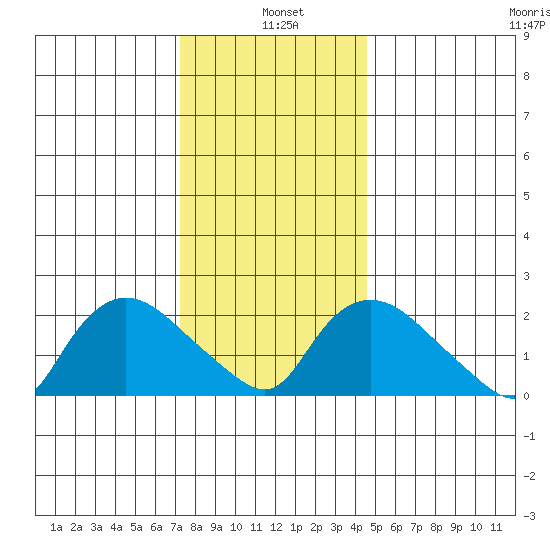 Haddam tide chart for Tuesday, January 5, 2021