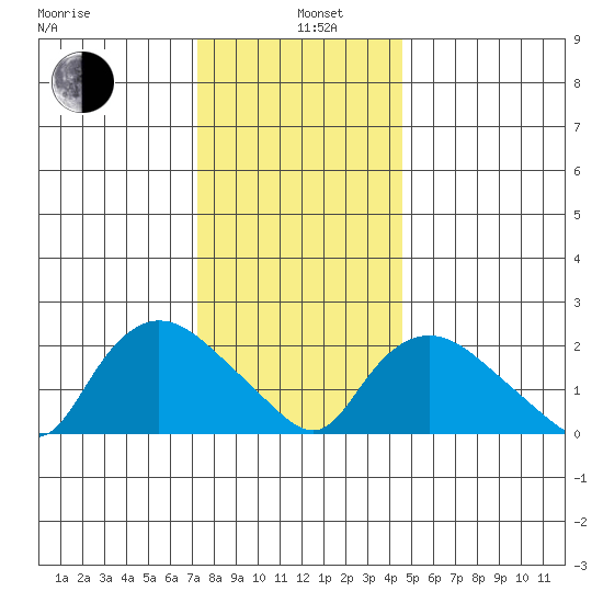 Haddam tide chart for Wednesday, January 6, 2021
