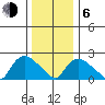 Haddam tide chart for Wednesday, January 6, 2021