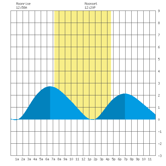 Haddam tide chart for Thursday, January 7, 2021