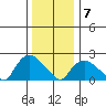 Haddam tide chart for Thursday, January 7, 2021