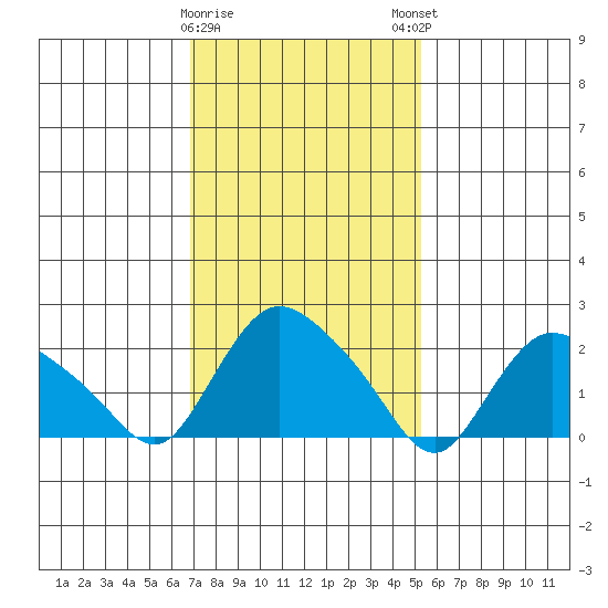 Haddam tide chart for Wednesday, February 10, 2021