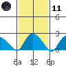 Haddam tide chart for Thursday, February 11, 2021