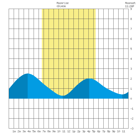 Haddam tide chart for Wednesday, February 17, 2021