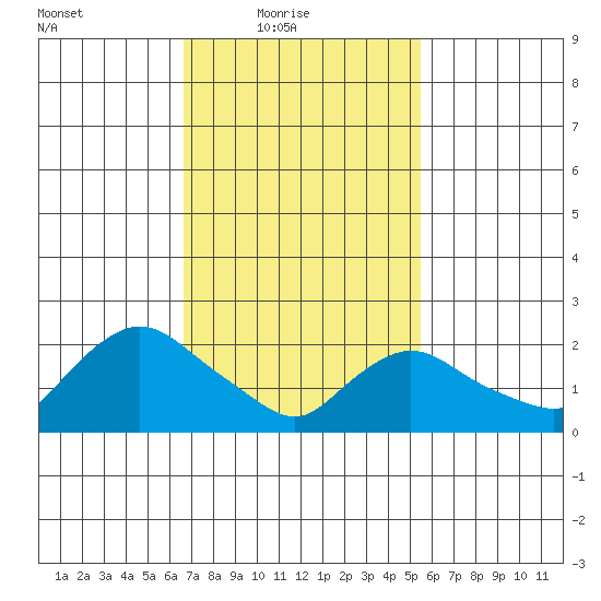 Haddam tide chart for Thursday, February 18, 2021