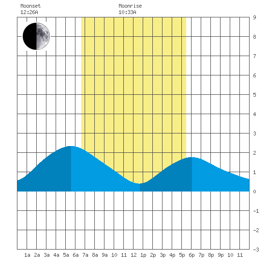 Haddam tide chart for Friday, February 19, 2021
