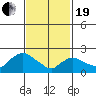 Haddam tide chart for Friday, February 19, 2021