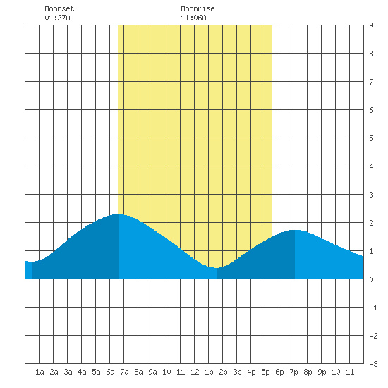 Haddam tide chart for Saturday, February 20, 2021