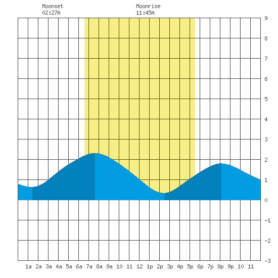 Haddam tide chart for Sunday, February 21, 2021