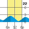 Haddam tide chart for Monday, February 22, 2021