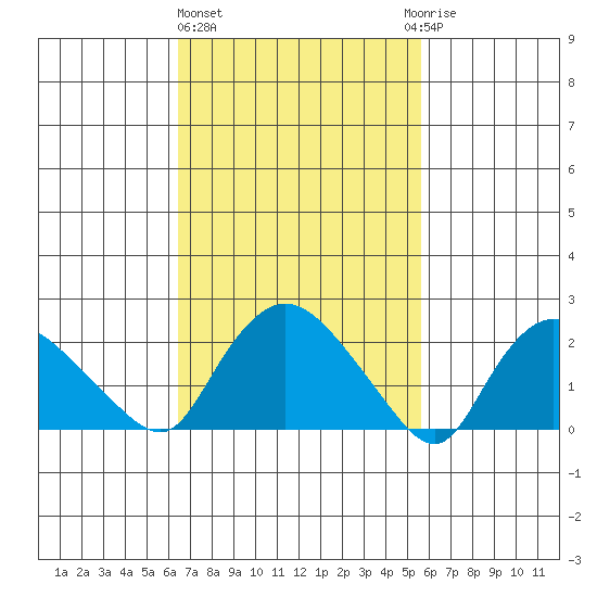 Haddam tide chart for Friday, February 26, 2021