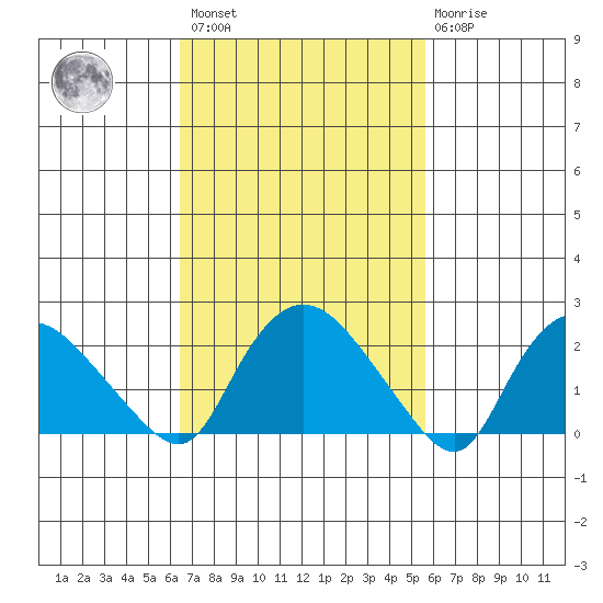 Haddam tide chart for Saturday, February 27, 2021