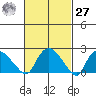 Haddam tide chart for Saturday, February 27, 2021