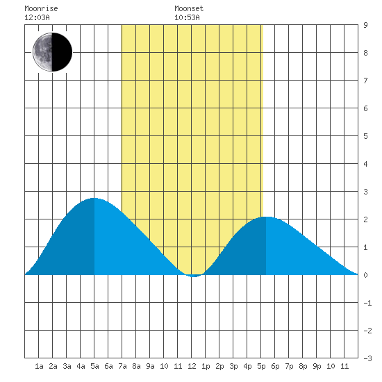 Haddam tide chart for Thursday, February 4, 2021