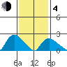 Haddam tide chart for Thursday, February 4, 2021