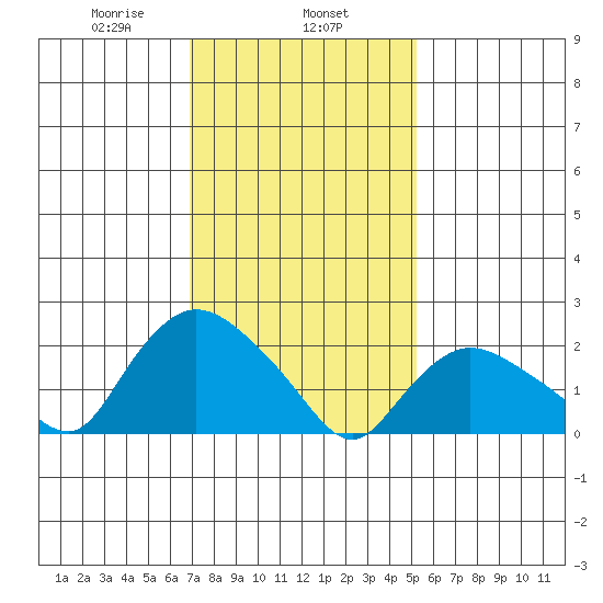 Haddam tide chart for Saturday, February 6, 2021