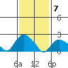 Haddam tide chart for Sunday, February 7, 2021