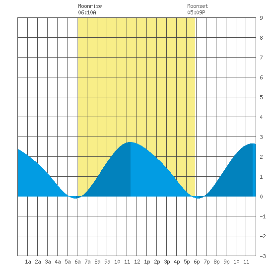 Haddam tide chart for Friday, March 12, 2021