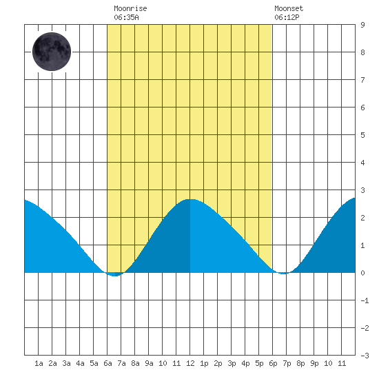 Haddam tide chart for Saturday, March 13, 2021