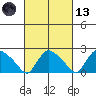 Haddam tide chart for Saturday, March 13, 2021