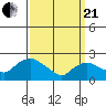 Haddam tide chart for Sunday, March 21, 2021