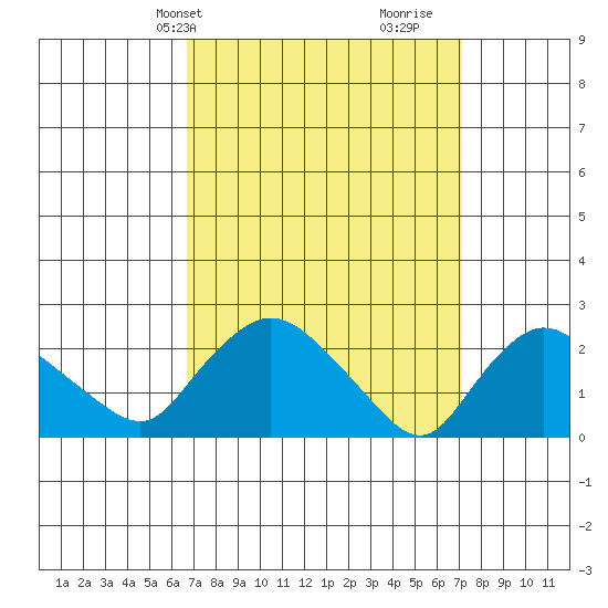 Haddam tide chart for Thursday, March 25, 2021