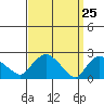 Haddam tide chart for Thursday, March 25, 2021