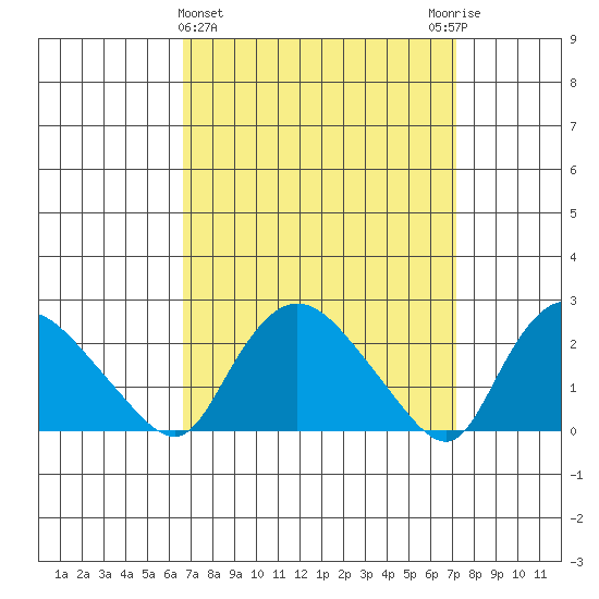 Haddam tide chart for Saturday, March 27, 2021