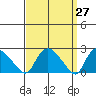 Haddam tide chart for Saturday, March 27, 2021
