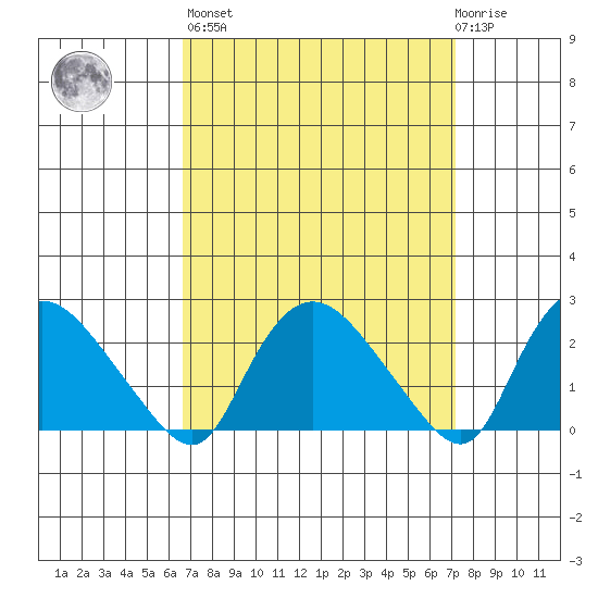 Haddam tide chart for Sunday, March 28, 2021
