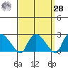 Haddam tide chart for Sunday, March 28, 2021