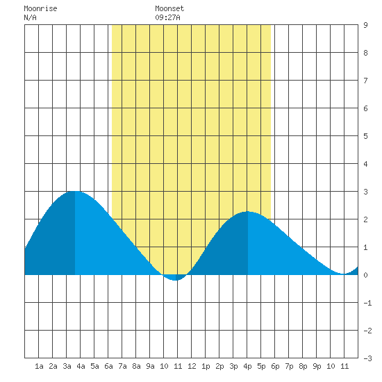 Haddam tide chart for Thursday, March 4, 2021
