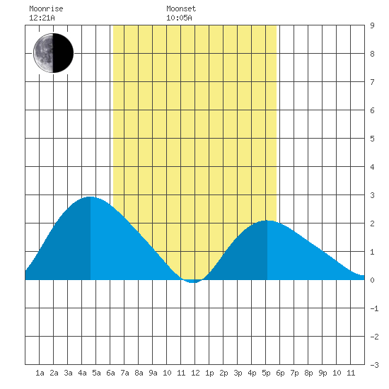 Haddam tide chart for Friday, March 5, 2021