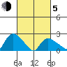 Haddam tide chart for Friday, March 5, 2021