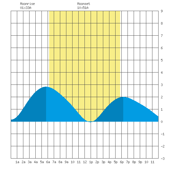 Haddam tide chart for Saturday, March 6, 2021