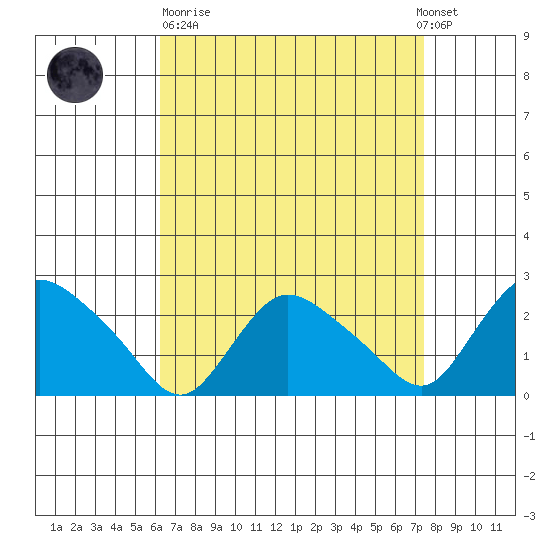 Haddam tide chart for Sunday, April 11, 2021