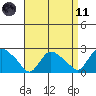 Haddam tide chart for Sunday, April 11, 2021