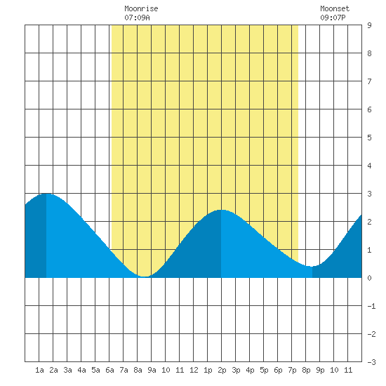 Haddam tide chart for Tuesday, April 13, 2021