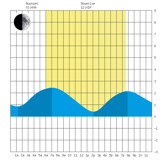 Haddam tide chart for Tuesday, April 20, 2021