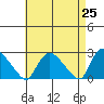 Haddam tide chart for Sunday, April 25, 2021