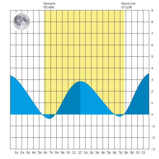 Haddam tide chart for Monday, April 26, 2021