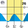 Haddam tide chart for Monday, April 26, 2021