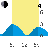 Haddam tide chart for Sunday, April 4, 2021