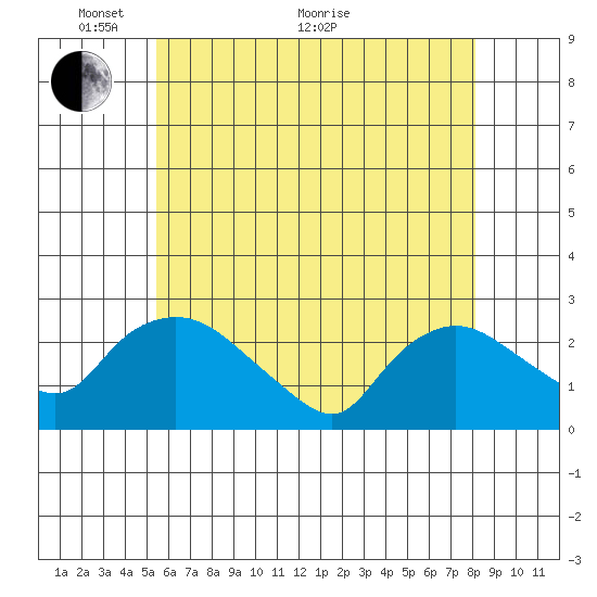 Haddam tide chart for Wednesday, May 19, 2021