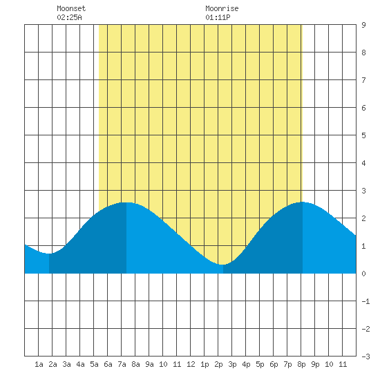 Haddam tide chart for Thursday, May 20, 2021