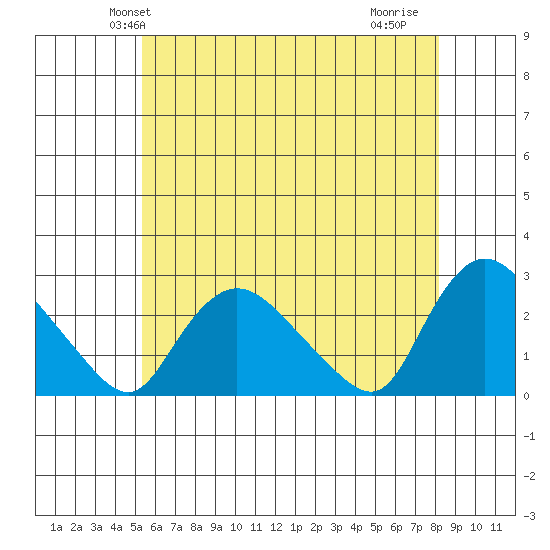 Haddam tide chart for Sunday, May 23, 2021