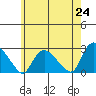 Haddam tide chart for Monday, May 24, 2021