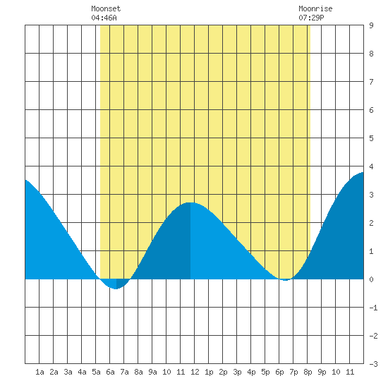 Haddam tide chart for Tuesday, May 25, 2021