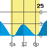 Haddam tide chart for Tuesday, May 25, 2021