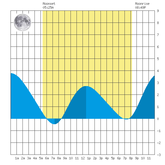 Haddam tide chart for Wednesday, May 26, 2021